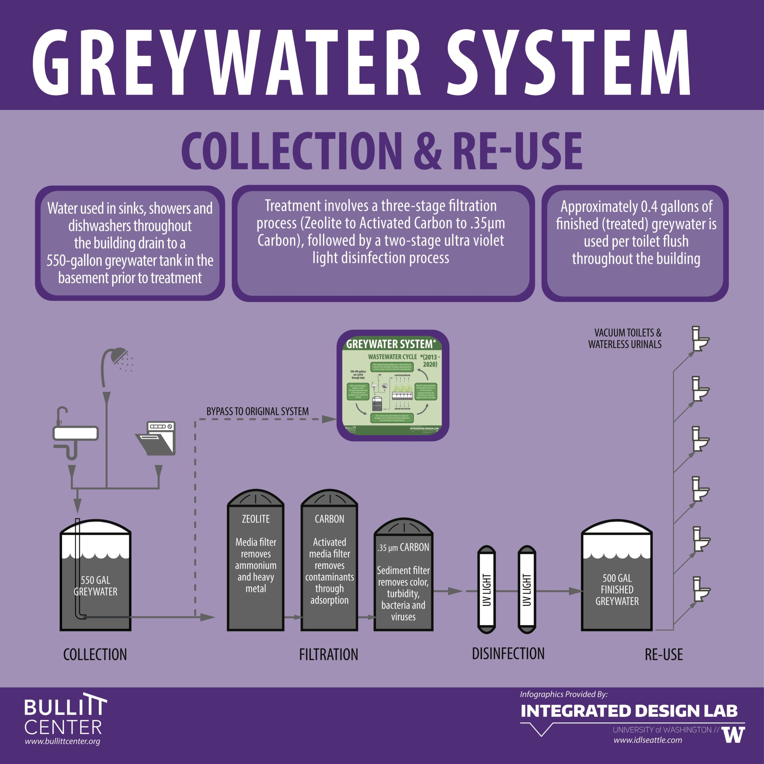 https://bullittcenter.org/wp-content/uploads/2022/03/Greywater-System_PP_outlined-scaled.jpg